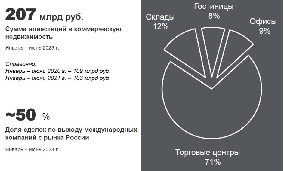 Инвестиции в коммерческую недвижимость за 1 полугодие выросли на 100% 